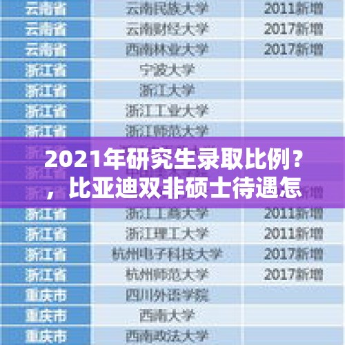 2021年研究生录取比例？，比亚迪双非硕士待遇怎么样？