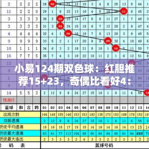 小易124期双色球：红胆推荐15+23，奇偶比看好4：2