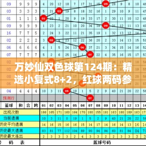 万妙仙双色球第124期：精选小复式8+2，红球两码参考21 26