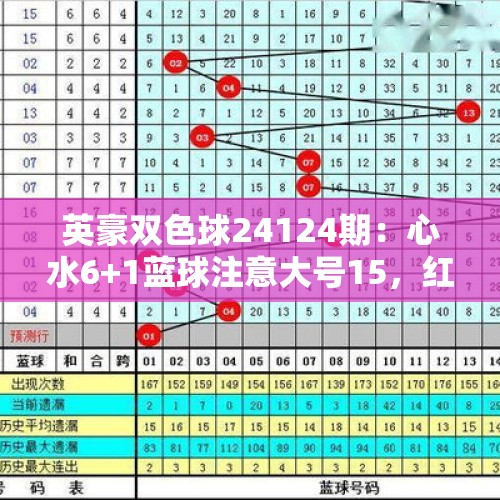 英豪双色球24124期：心水6+1蓝球注意大号15，红球奇偶比参考3:3