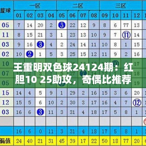 王重明双色球24124期：红胆10 25助攻，奇偶比推荐3：3