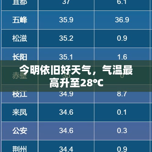 今明依旧好天气，气温最高升至28℃