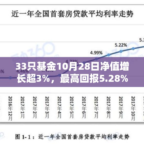 33只基金10月28日净值增长超3%，最高回报5.28%