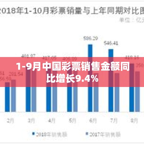 1-9月中国彩票销售金额同比增长9.4%