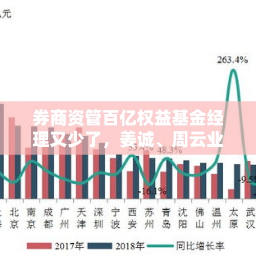 券商资管百亿权益基金经理又少了，姜诚、周云业绩亮眼｜基金放大镜