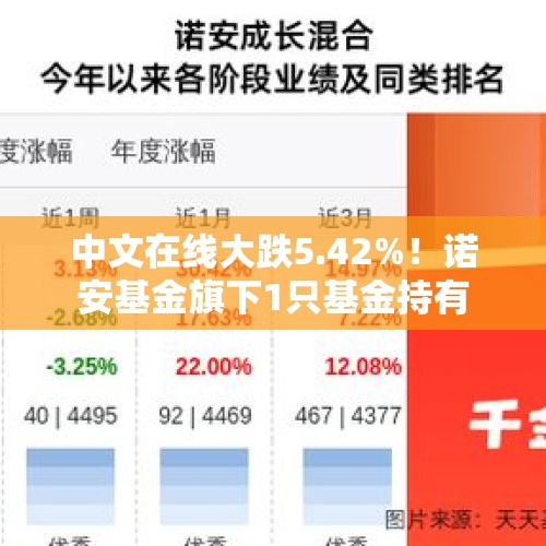 中文在线大跌5.42%！诺安基金旗下1只基金持有