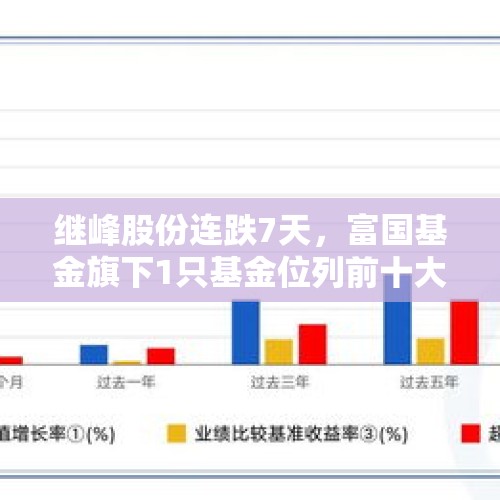 继峰股份连跌7天，富国基金旗下1只基金位列前十大股东