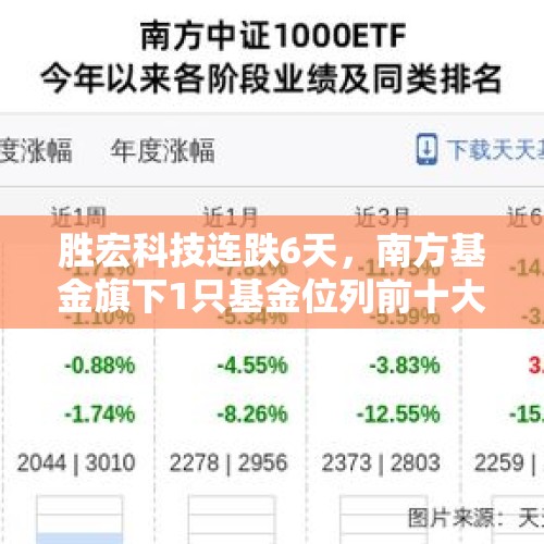 胜宏科技连跌6天，南方基金旗下1只基金位列前十大股东