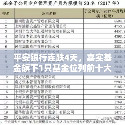 平安银行连跌4天，嘉实基金旗下1只基金位列前十大股东