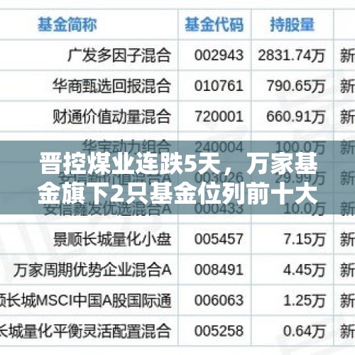 晋控煤业连跌5天，万家基金旗下2只基金位列前十大股东