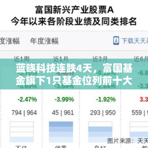 蓝晓科技连跌4天，富国基金旗下1只基金位列前十大股东