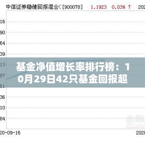 基金净值增长率排行榜：10月29日42只基金回报超3%