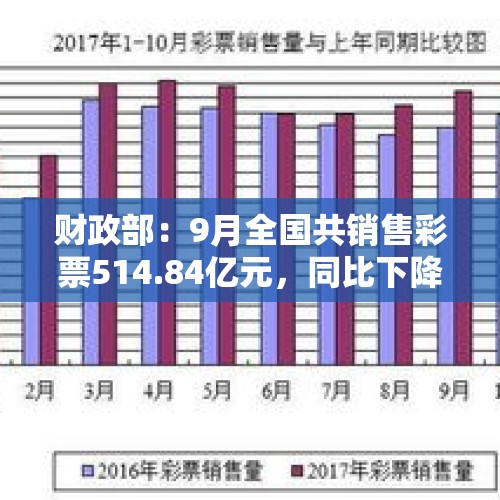 财政部：9月全国共销售彩票514.84亿元，同比下降2.4%