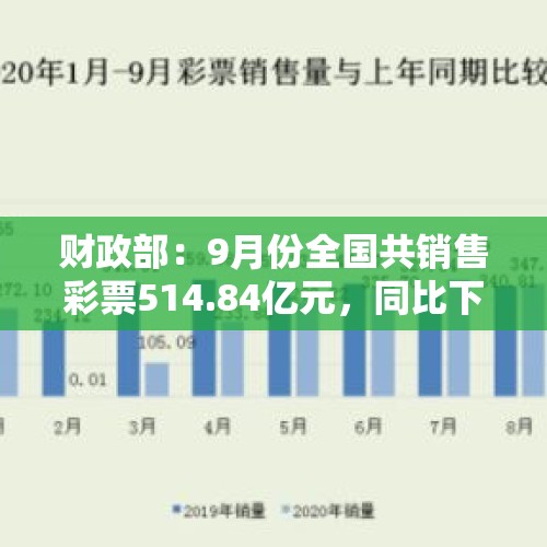 财政部：9月份全国共销售彩票514.84亿元，同比下降2.4%