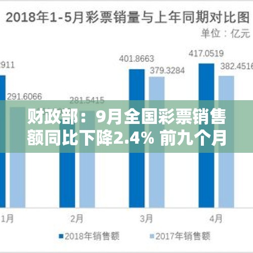 财政部：9月全国彩票销售额同比下降2.4% 前九个月累计增长9.4%