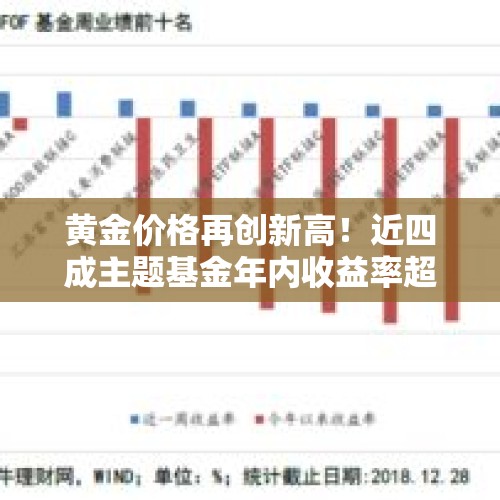 黄金价格再创新高！近四成主题基金年内收益率超30%