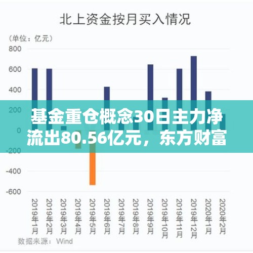 基金重仓概念30日主力净流出80.56亿元，东方财富、宁德时代居前