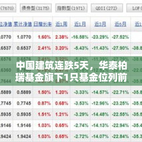 中国建筑连跌5天，华泰柏瑞基金旗下1只基金位列前十大股东