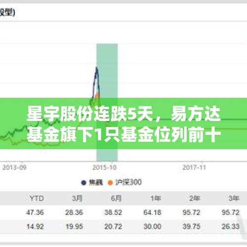 星宇股份连跌5天，易方达基金旗下1只基金位列前十大股东