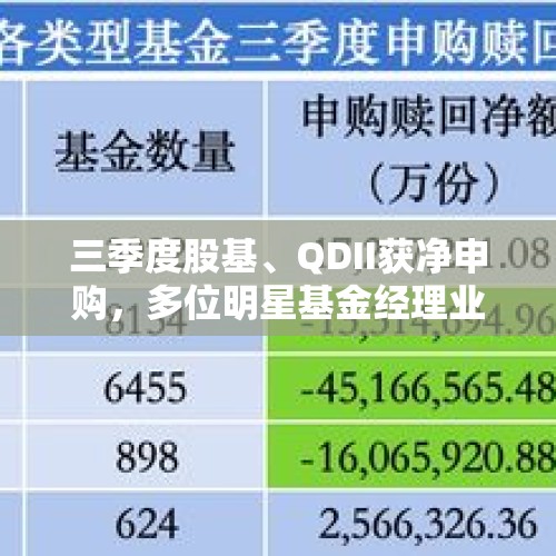 三季度股基、QDII获净申购，多位明星基金经理业绩回暖却遭净赎回