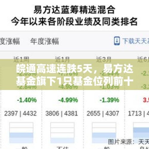 皖通高速连跌5天，易方达基金旗下1只基金位列前十大股东