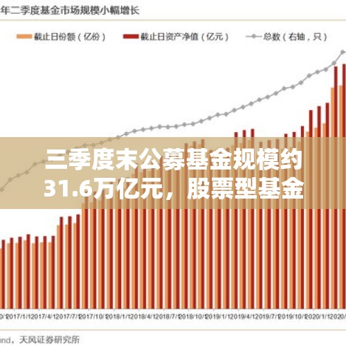 三季度末公募基金规模约31.6万亿元，股票型基金份额、资产净值占比均创近九年新高