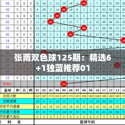 张雨双色球125期：精选6+1独蓝推荐01