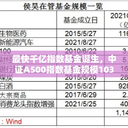 最快千亿指数基金诞生，中证A500指数基金规模1035亿元，10只ETF总成交额创新高丨A500ETF观察