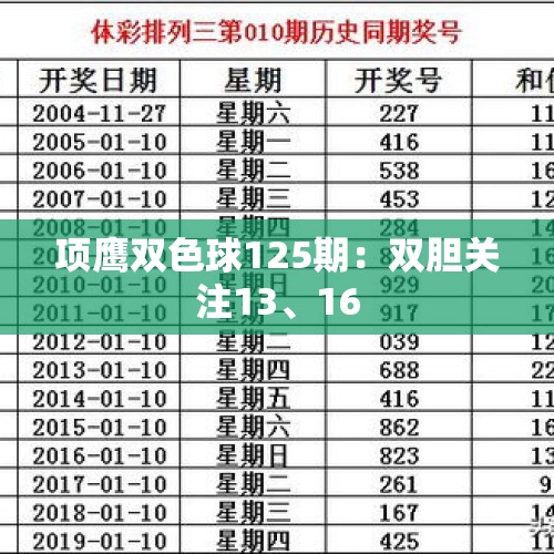 项鹰双色球125期：双胆关注13、16