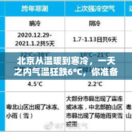 北京从温暖到寒冷，一天之内气温狂跌6℃，你准备好了吗？