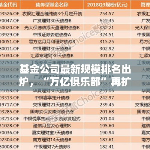 基金公司最新规模排名出炉，“万亿俱乐部”再扩容