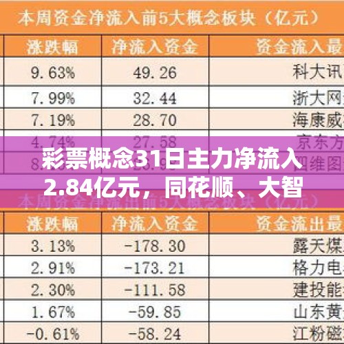 彩票概念31日主力净流入2.84亿元，同花顺、大智慧居前