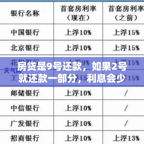 房贷是9号还款，如果2号就还款一部分，利息会少吗？，首套房贷刚下，为什么今年利率下调二次，利率没降，还是5.88？