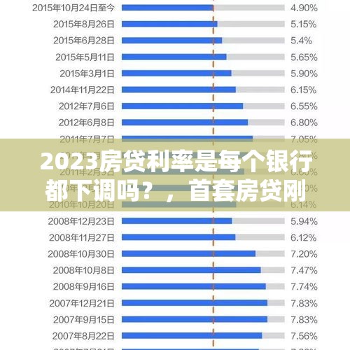 2023房贷利率是每个银行都下调吗？，首套房贷刚下，为什么今年利率下调二次，利率没降，还是5.88？