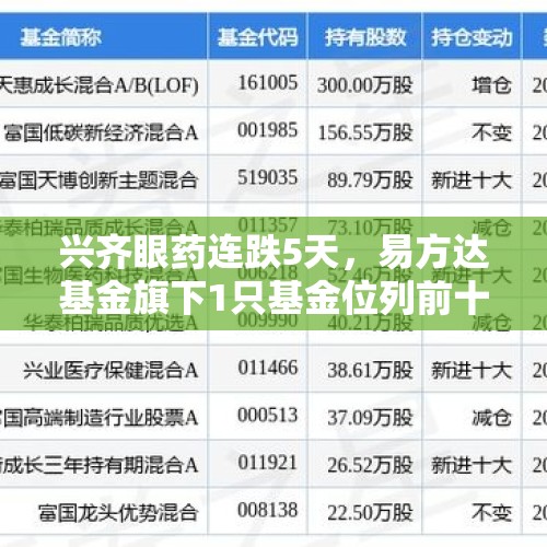 兴齐眼药连跌5天，易方达基金旗下1只基金位列前十大股东