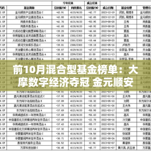 前10月混合型基金榜单：大摩数字经济夺冠 金元顺安产业臻选垫底