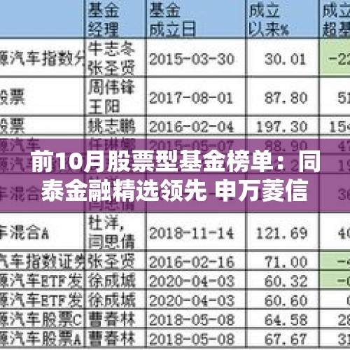 前10月股票型基金榜单：同泰金融精选领先 申万菱信医药先锋垫底