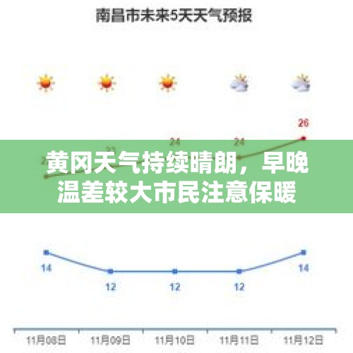 黄冈天气持续晴朗，早晚温差较大市民注意保暖