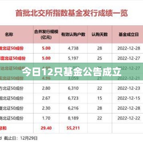 今日12只基金公告成立