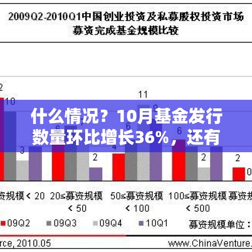 什么情况？10月基金发行数量环比增长36%，还有27只提前结束募集