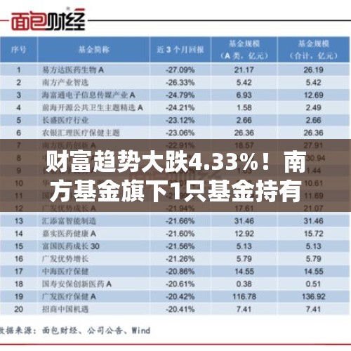 财富趋势大跌4.33%！南方基金旗下1只基金持有