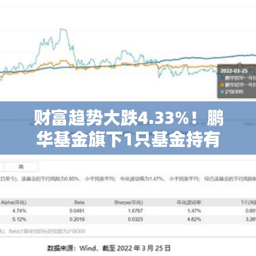 财富趋势大跌4.33%！鹏华基金旗下1只基金持有