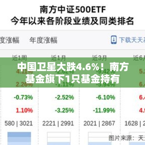 中国卫星大跌4.6%！南方基金旗下1只基金持有