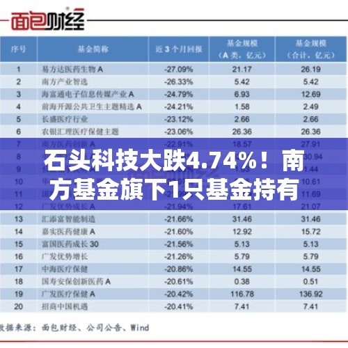 石头科技大跌4.74%！南方基金旗下1只基金持有