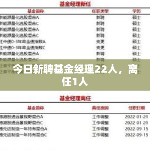 今日新聘基金经理22人，离任1人