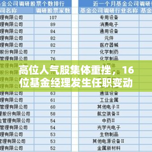 高位人气股集体重挫，16位基金经理发生任职变动