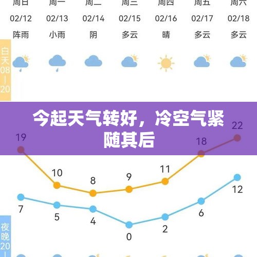 今起天气转好，冷空气紧随其后