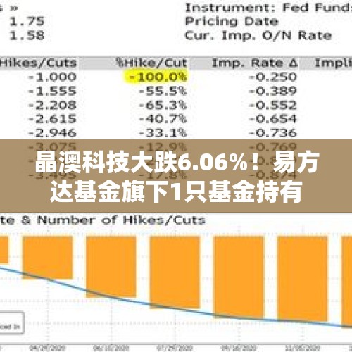 晶澳科技大跌6.06%！易方达基金旗下1只基金持有