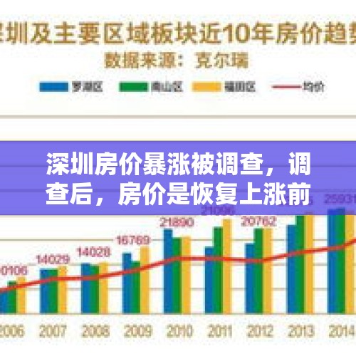 深圳房价暴涨被调查，调查后，房价是恢复上涨前？还是维持不变？，楼市新政后现夜光盘