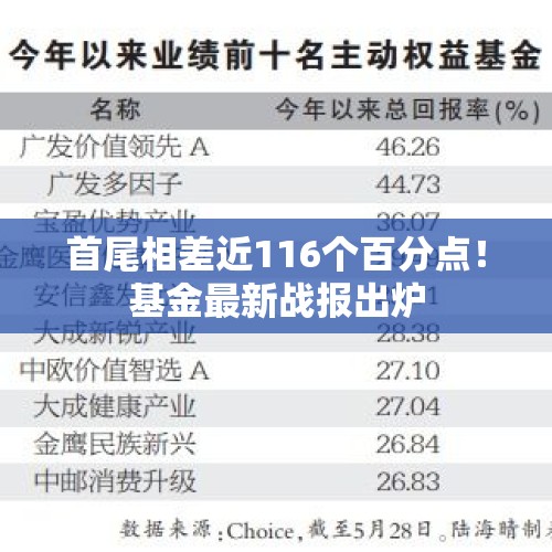 首尾相差近116个百分点！基金最新战报出炉